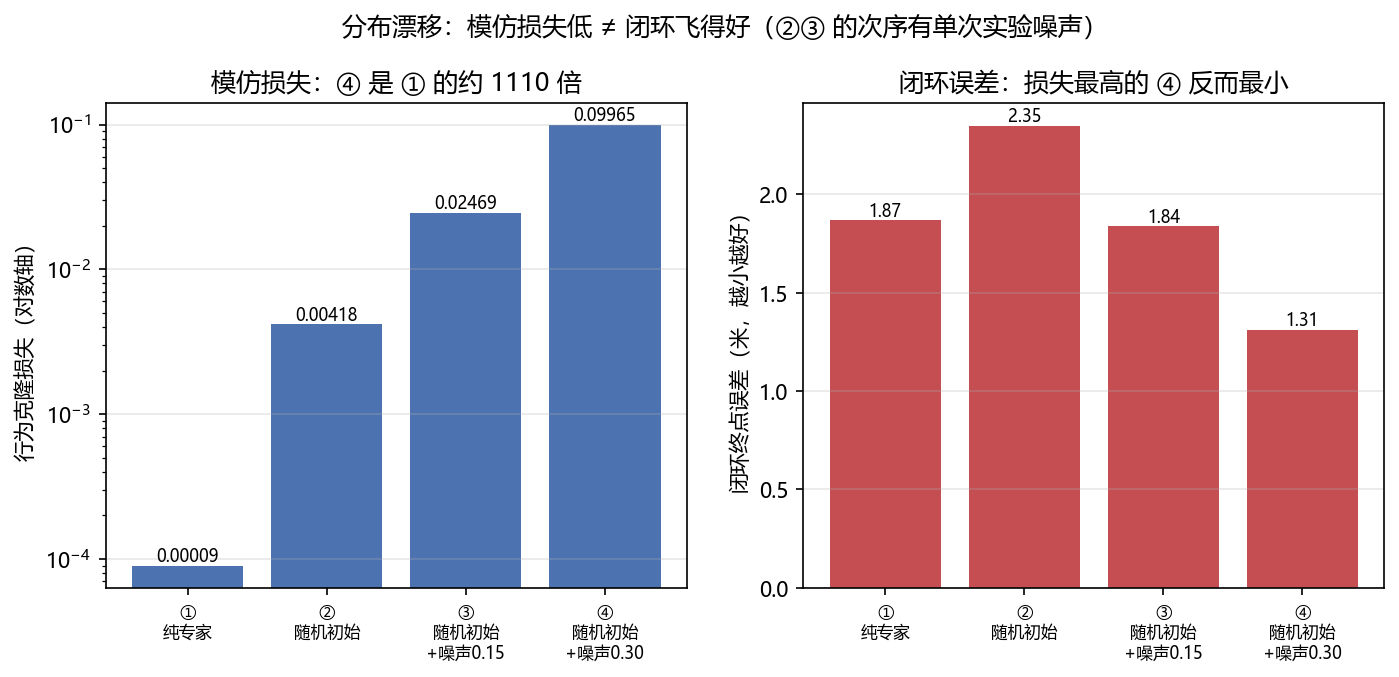 模仿损失 vs 闭环误差