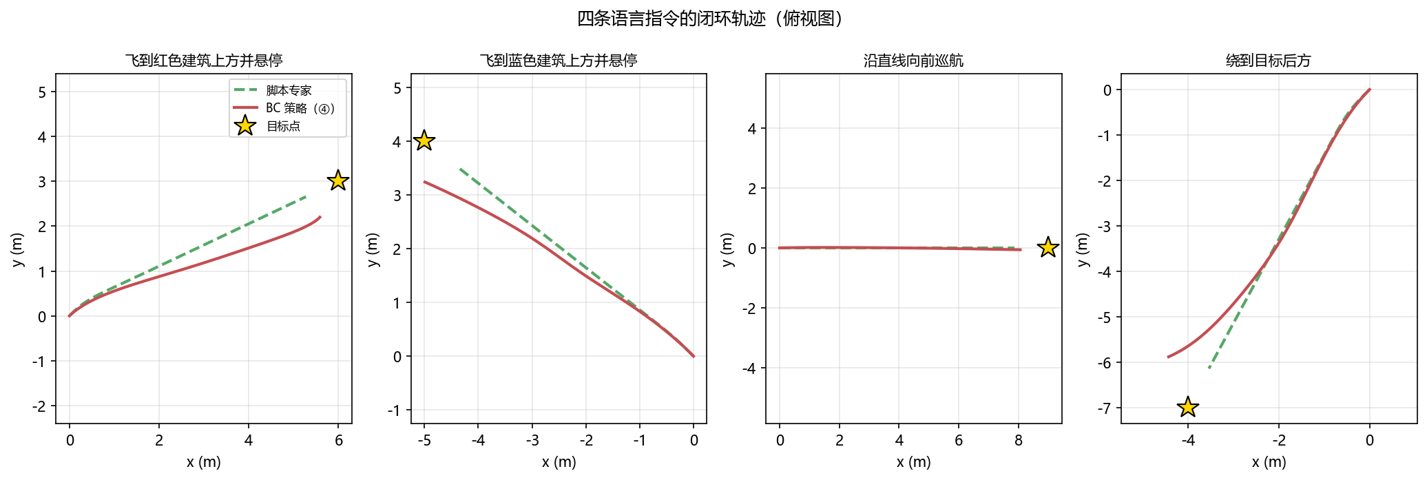 四条指令的闭环轨迹