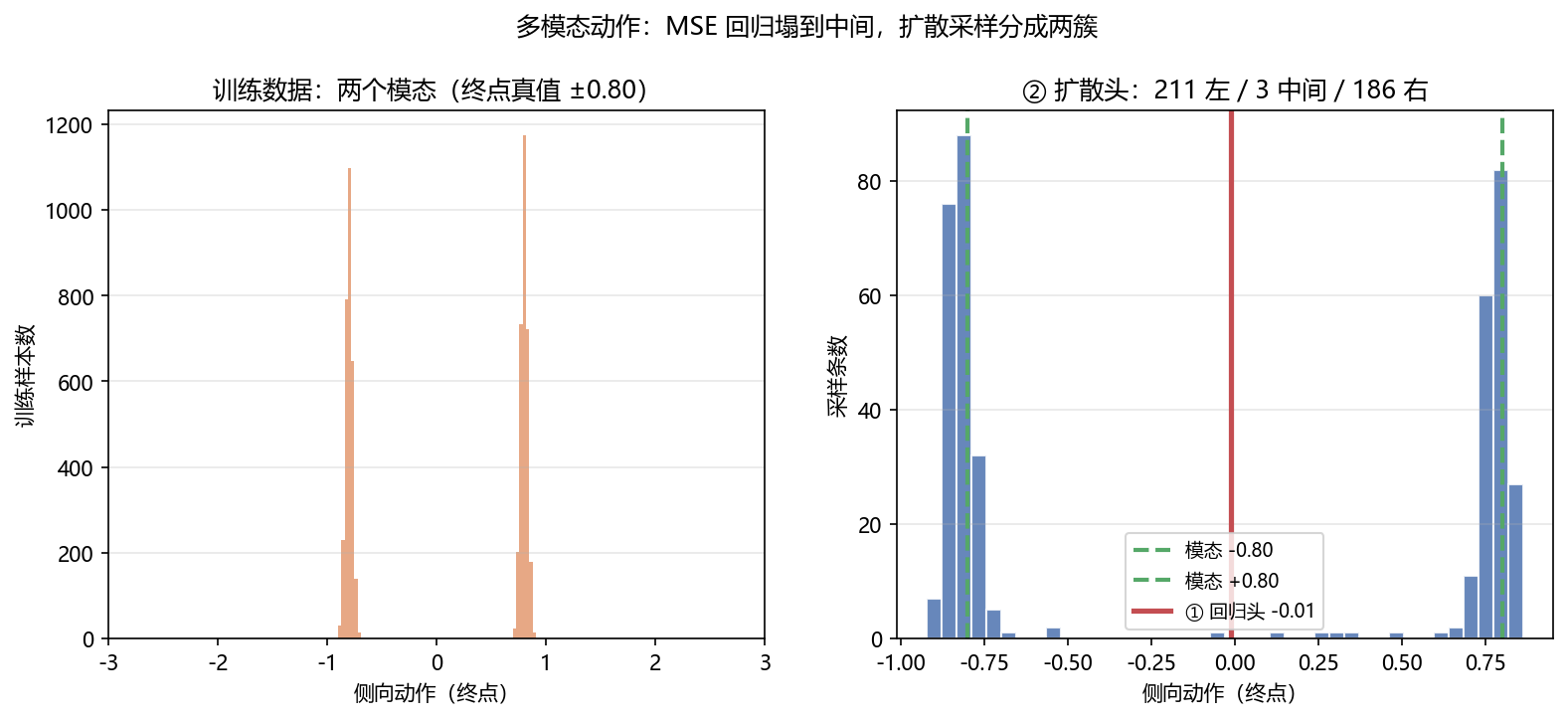 回归头 vs 扩散头