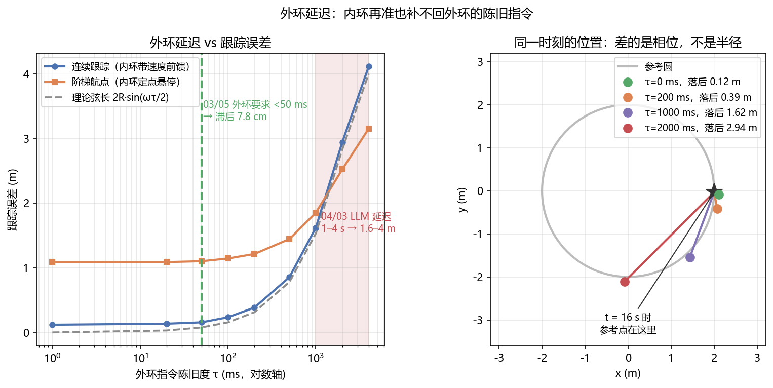 外环延迟与跟踪误差
