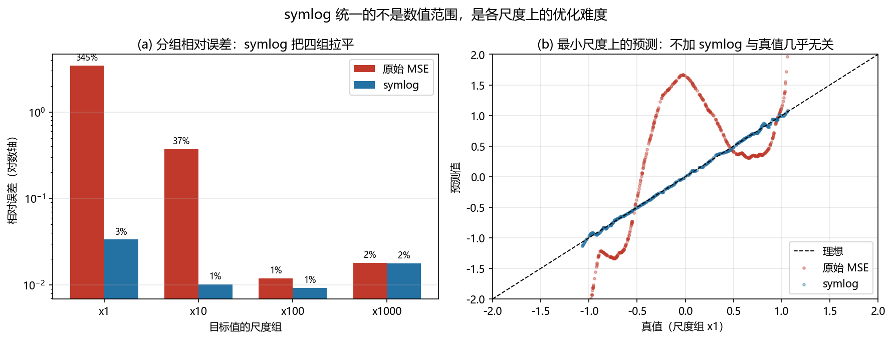symlog 对混合尺度目标的影响