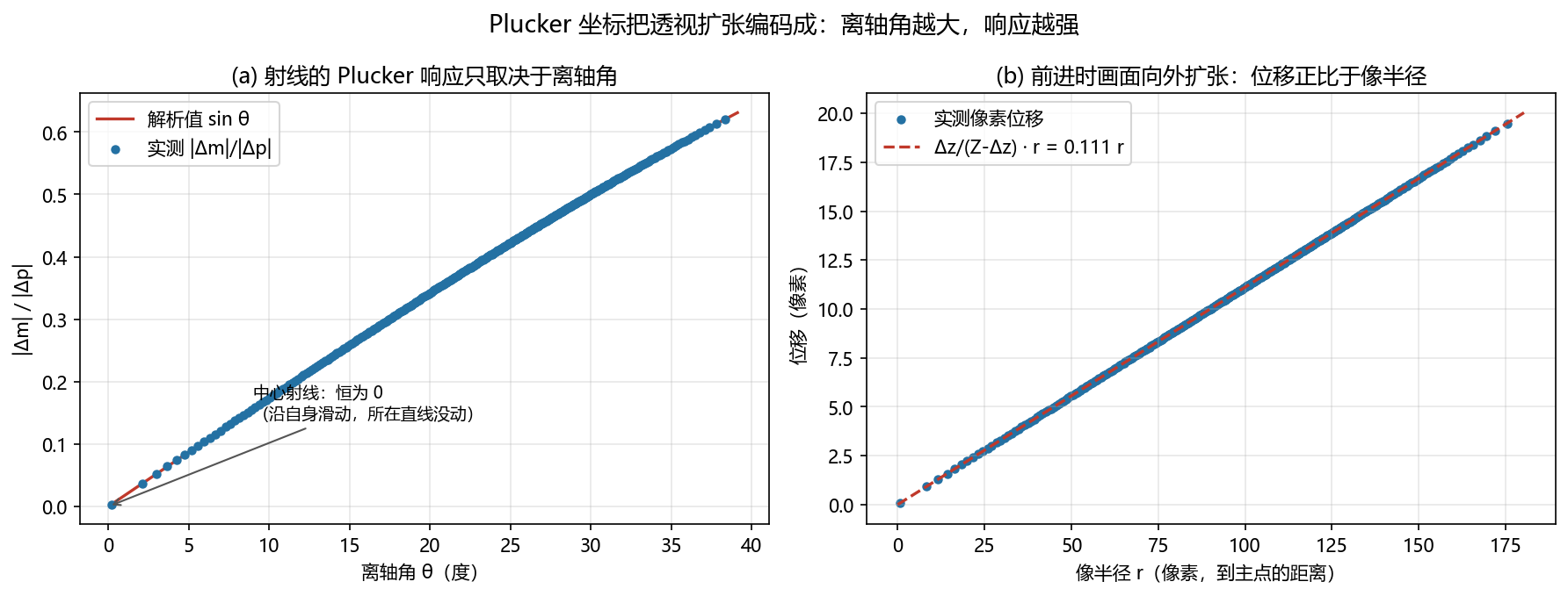 Plucker 坐标对相机平移的响应