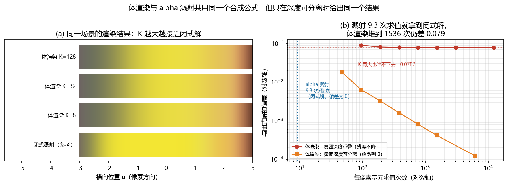 体渲染与 alpha 溅射的对照