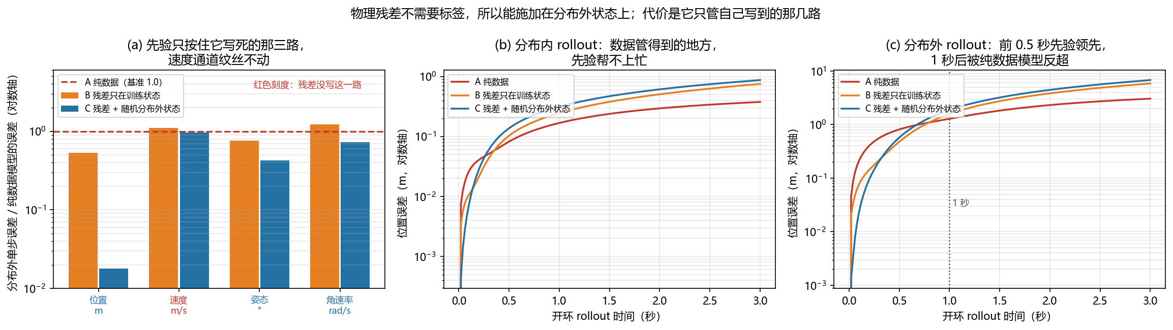 物理残差损失在分布内外的效果