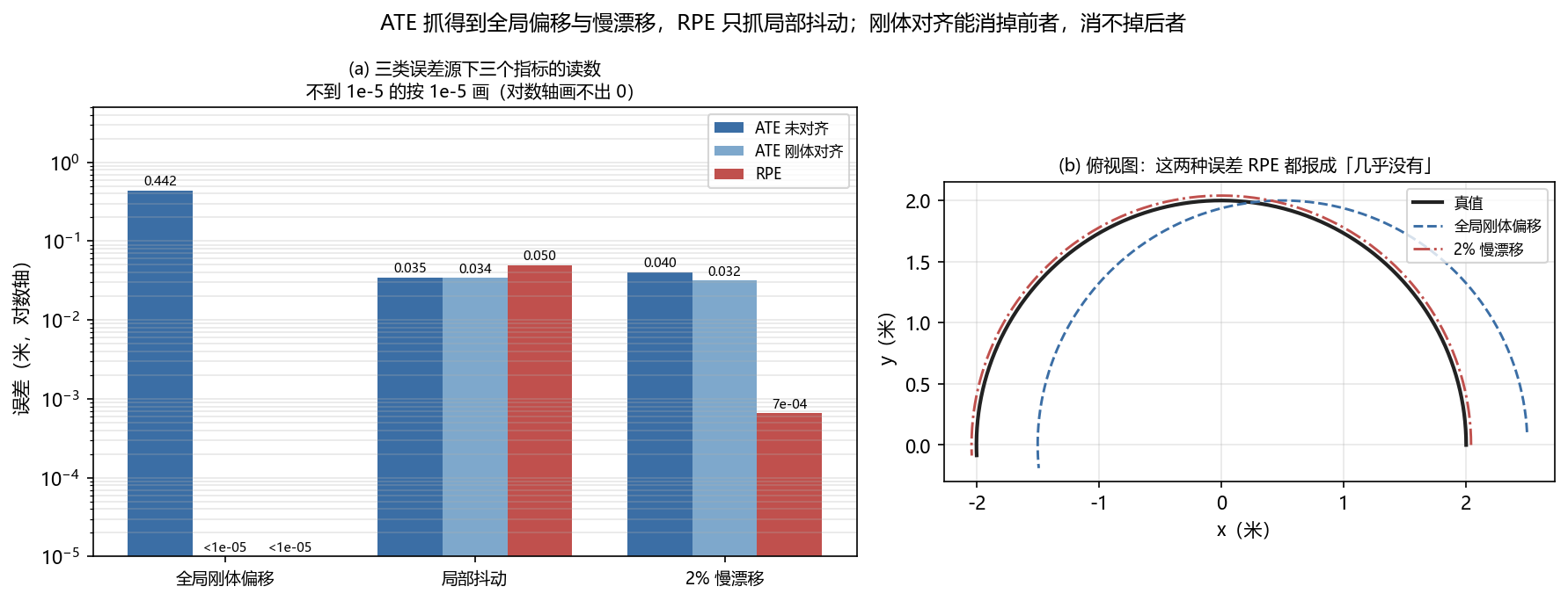 三类误差源下 ATE、对齐后 ATE 与 RPE 的读数