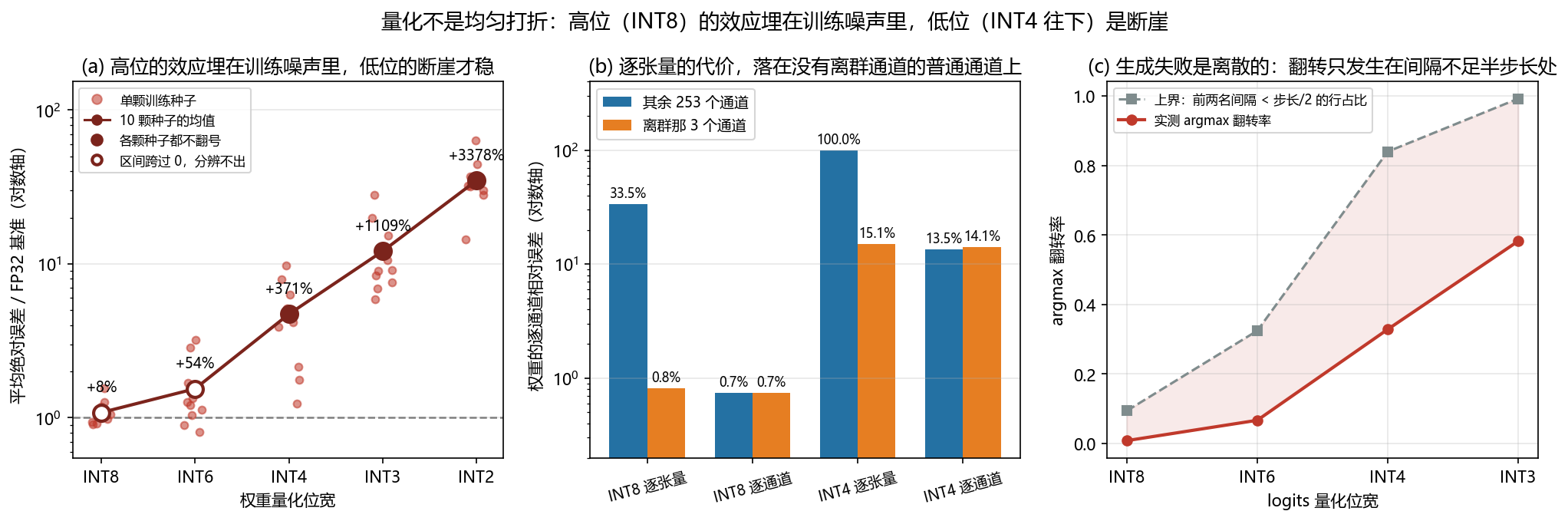 量化位宽与精度退化：高位无定论、低位是断崖，另附离群通道与 argmax 翻转两个结构性后果