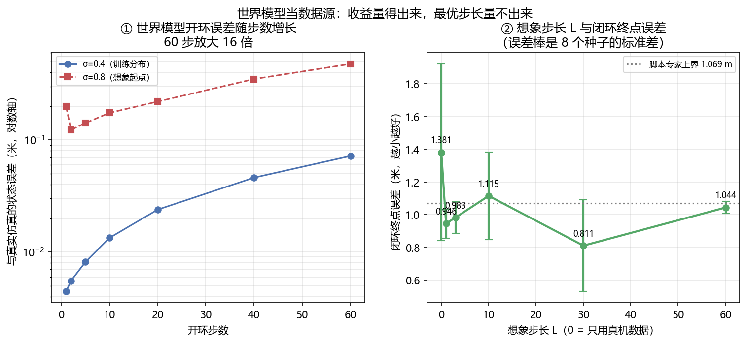 世界模型当数据源:收益与步长