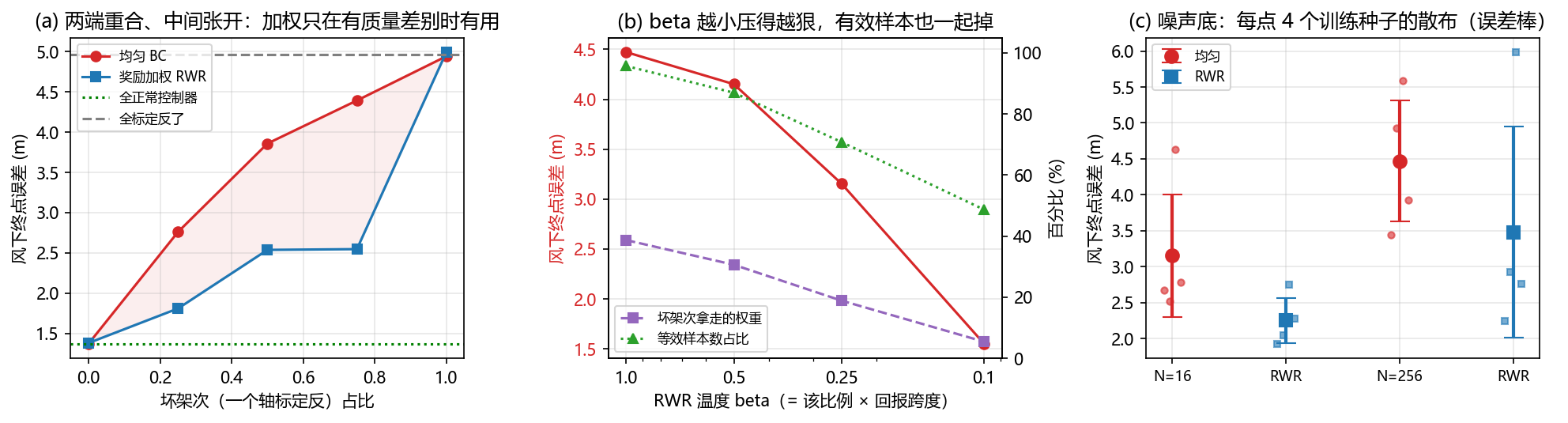 奖励加权 vs 均匀 BC
