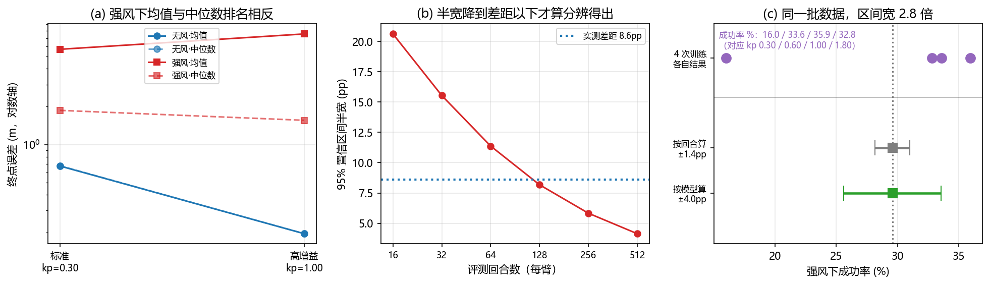 同一批回合的三种报法