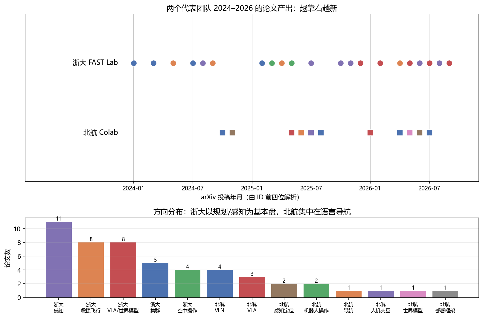 两个团队的论文产出时间线与方向分布