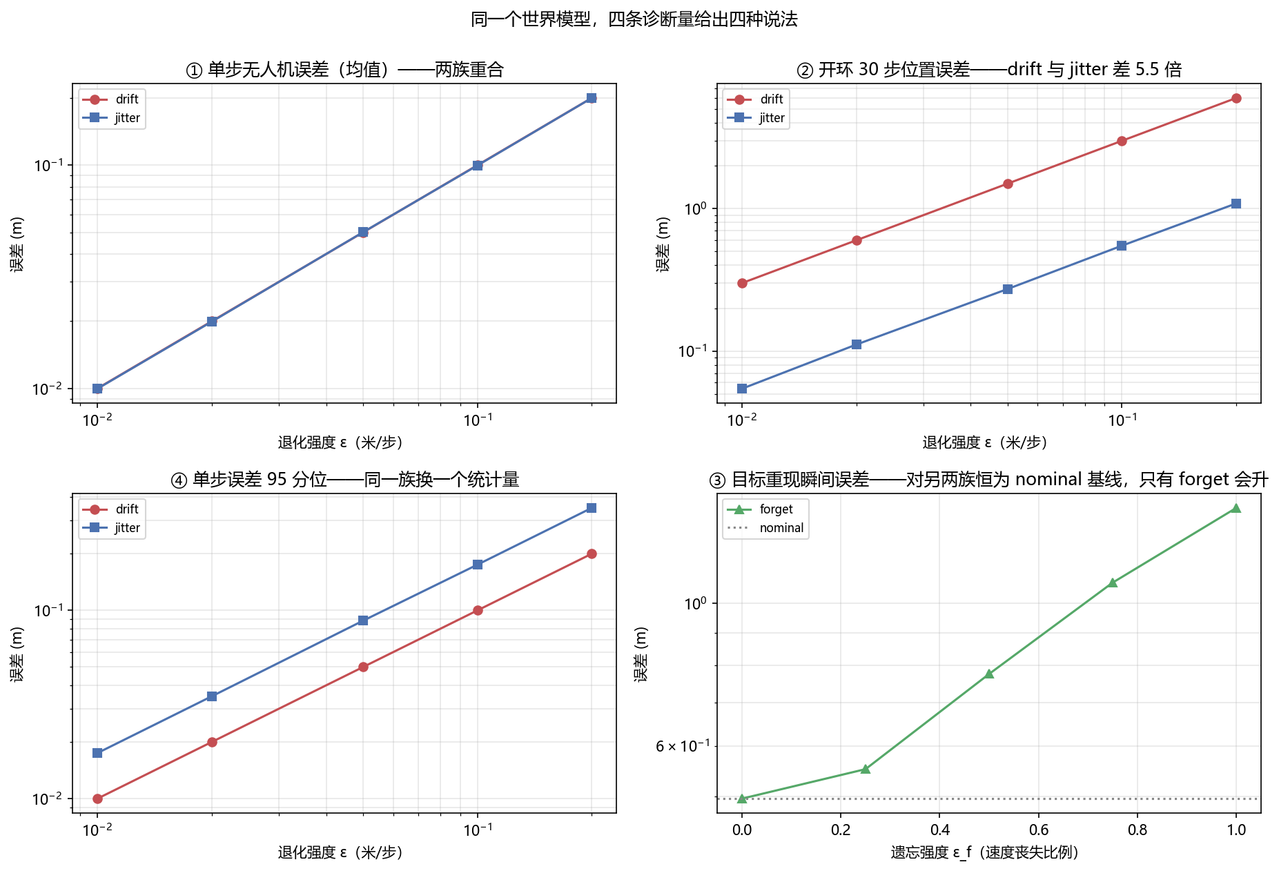 四条诊断量在三种退化下的响应