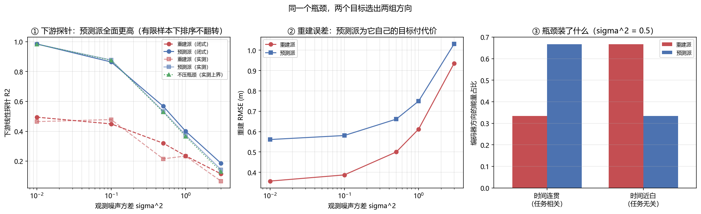 两派编码器的分组能量、重建误差与探针表现