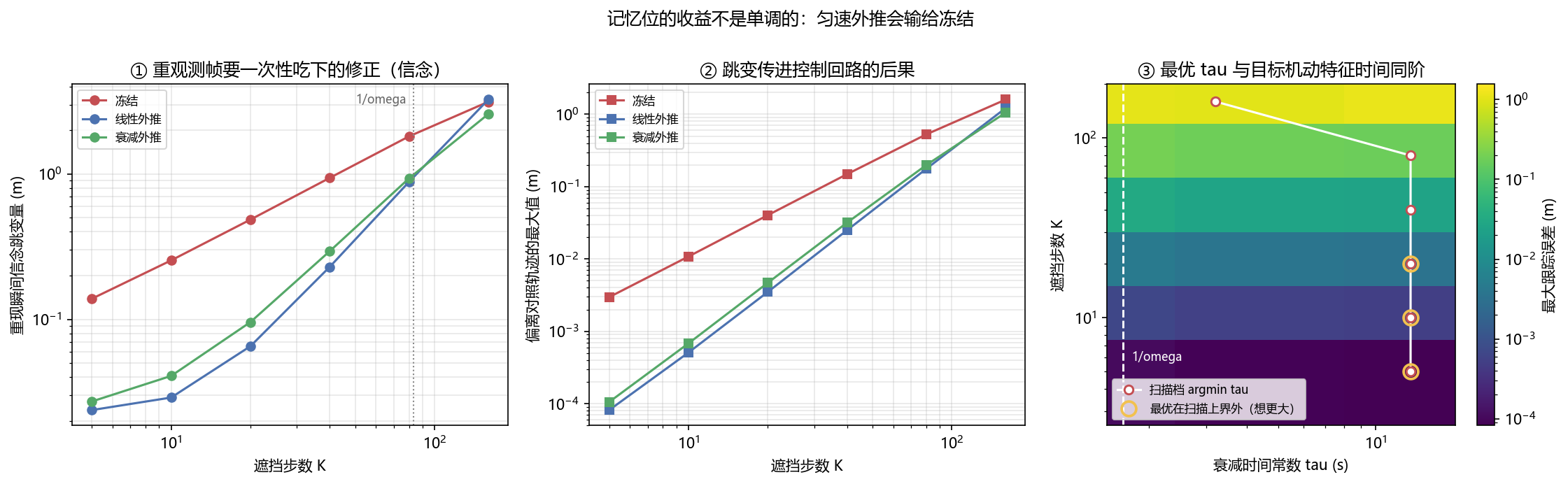 遮挡长度、外推方式与最优 τ 的关系