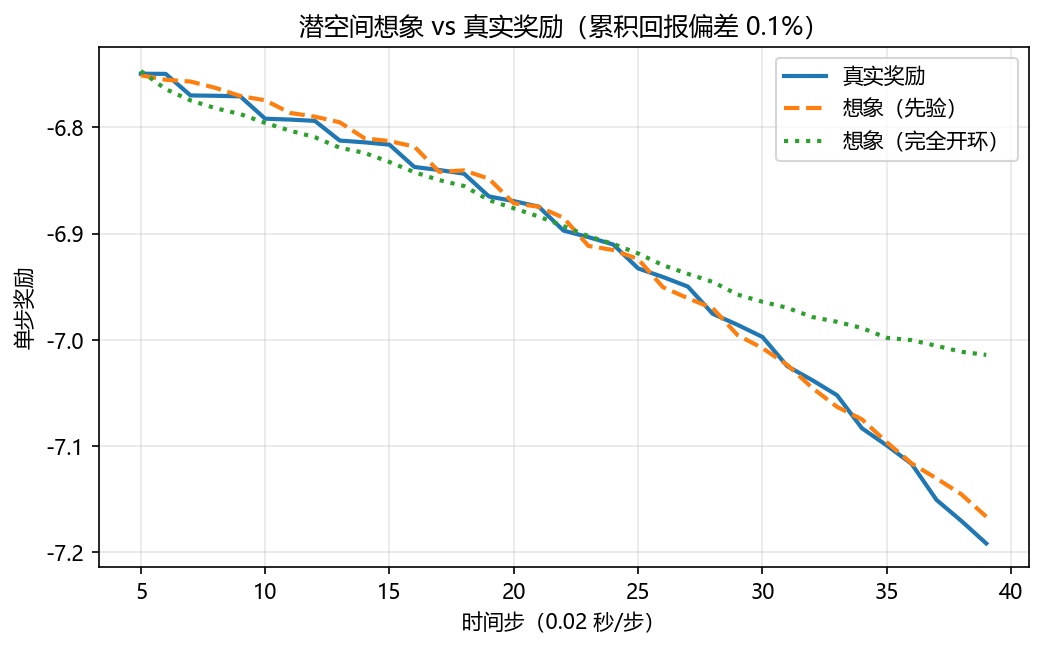 想象 vs 真实奖励
